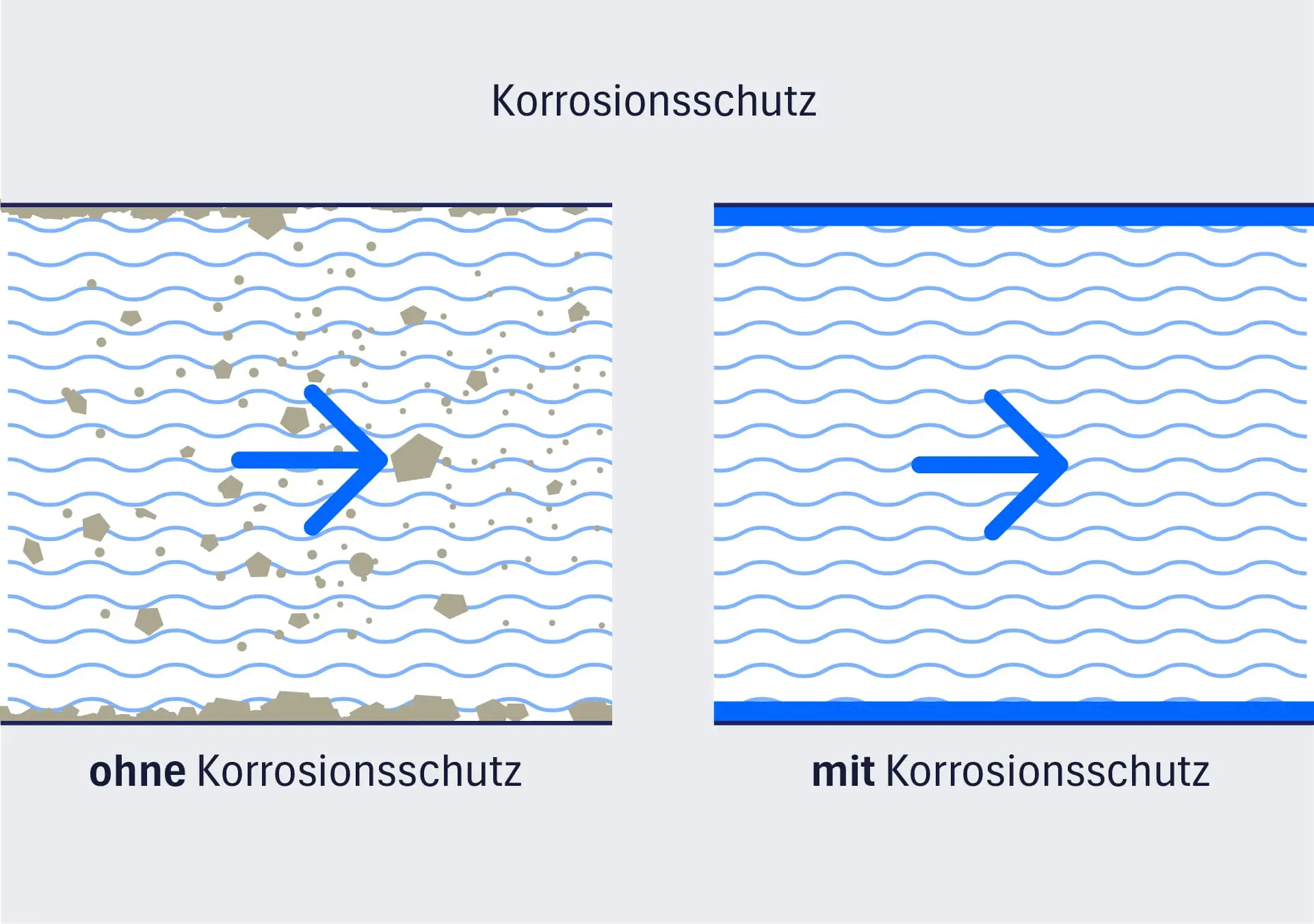 Funktionsweise Korrosionsschutz in Wassersystemen