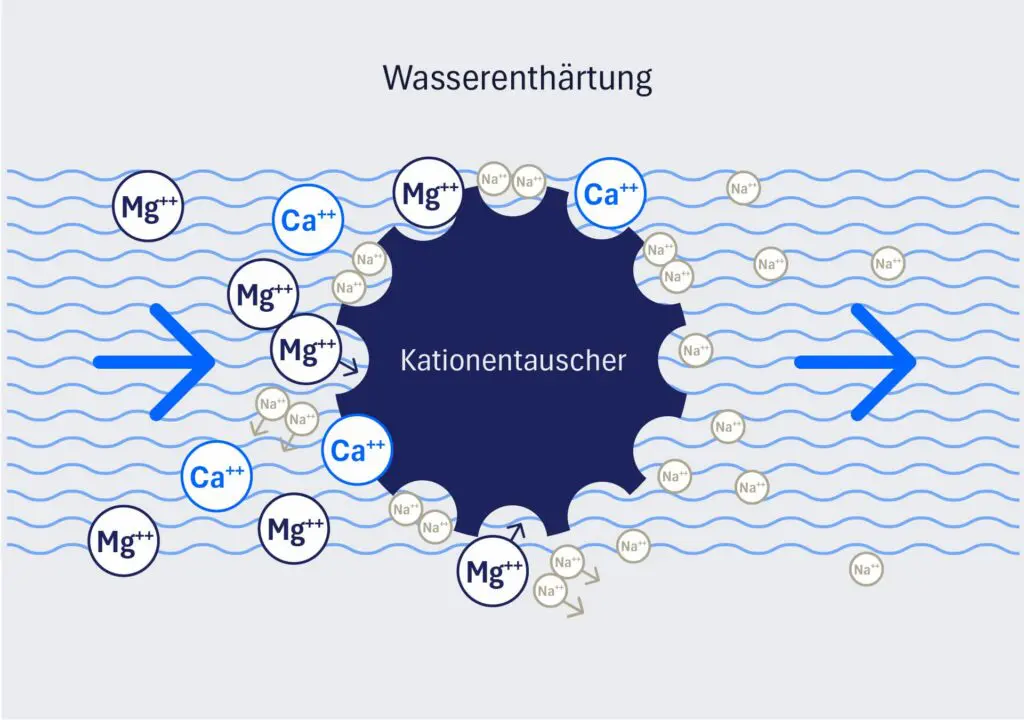Funktionsweise Wasserenthärtung mit Kationenaustausch