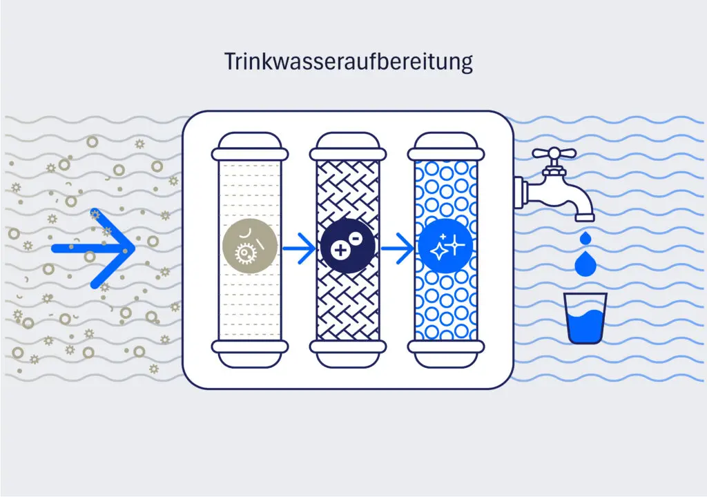 Trinkwasseraufbereitung: Infografik mit Filtersystem-Diagramm