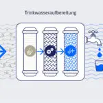 Trinkwasseraufbereitung: Infografik mit Filtersystem-Diagramm