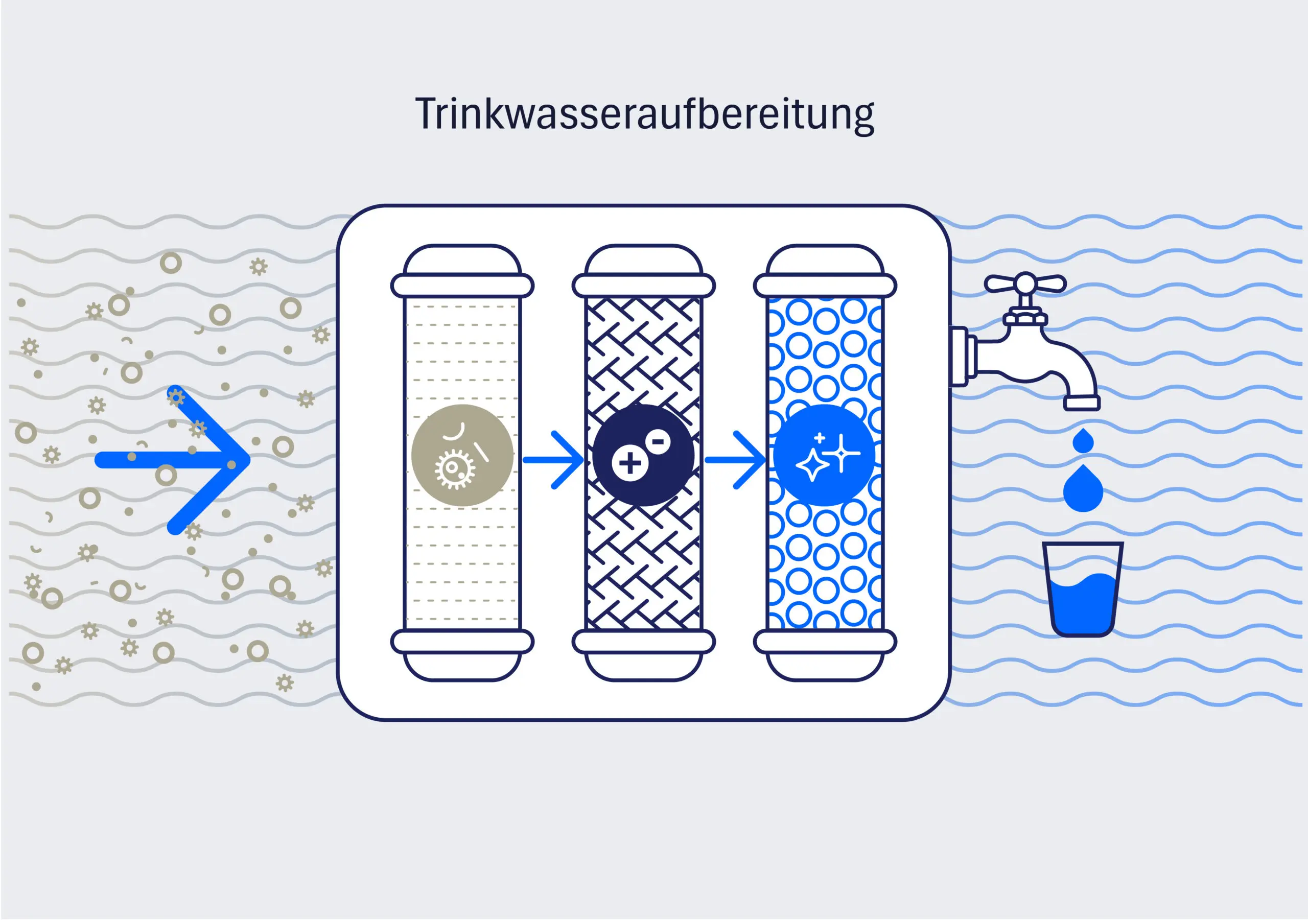 Trinkwasseraufbereitung: Infografik mit Filtersystem-Diagramm