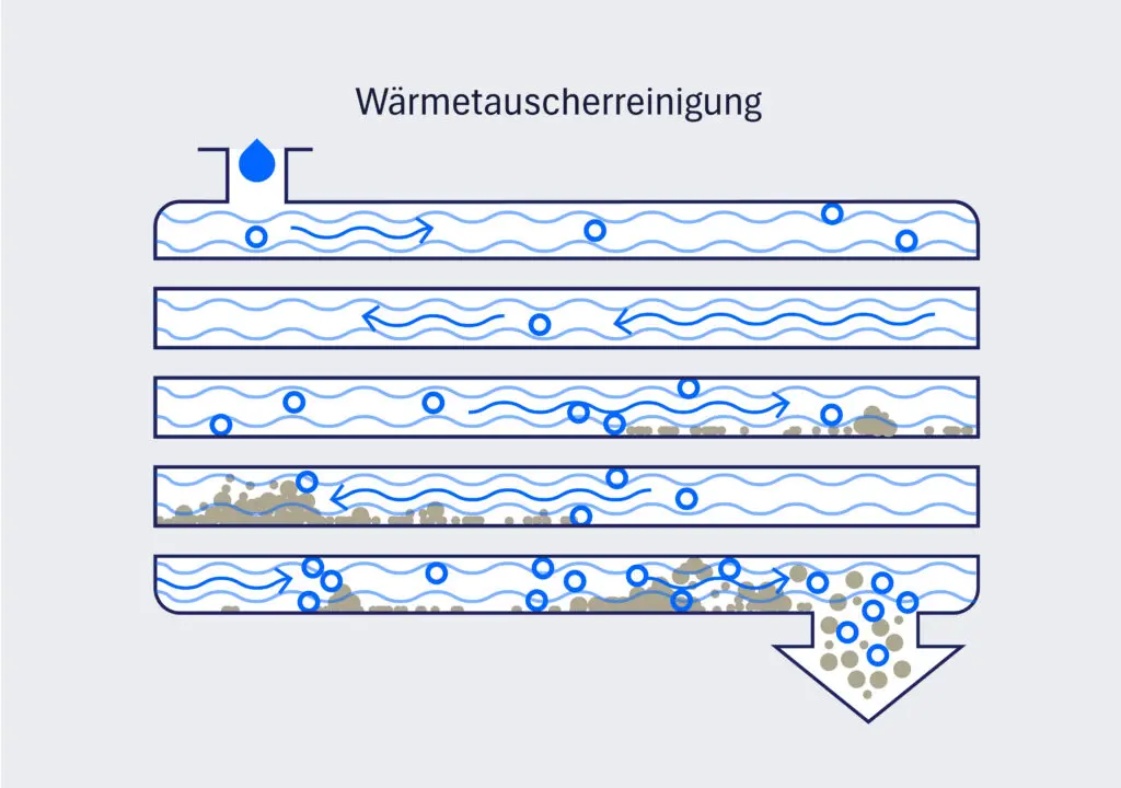 Diagramm Wärmtauscherreinigung in Heizungsanlagen