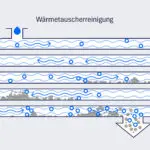 Diagramm Wärmtauscherreinigung in Heizungsanlagen