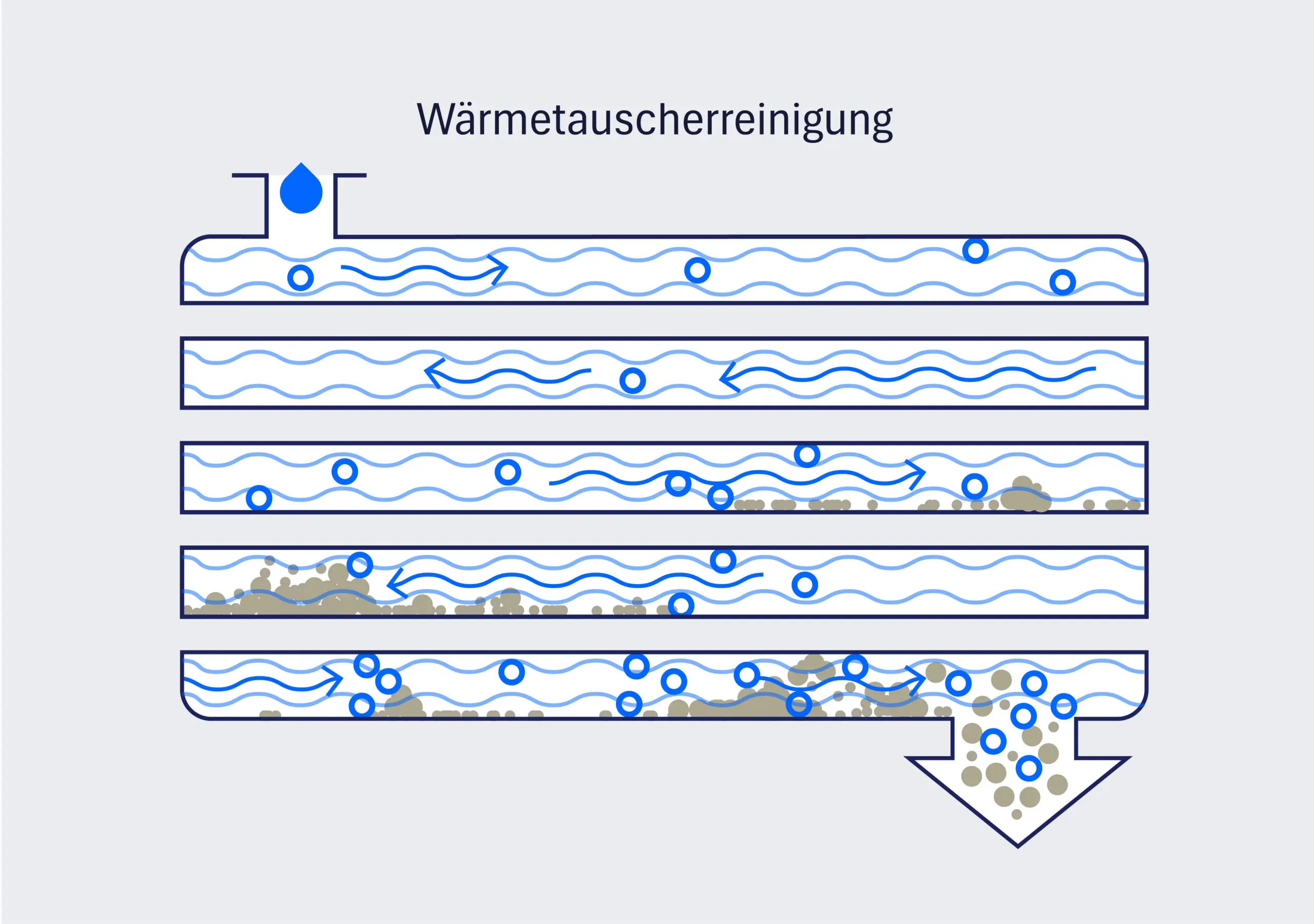 Diagramm Wärmtauscherreinigung in Heizungsanlagen
