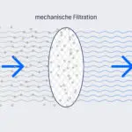 Diagramm mechanische Filtration durch Filtermedium