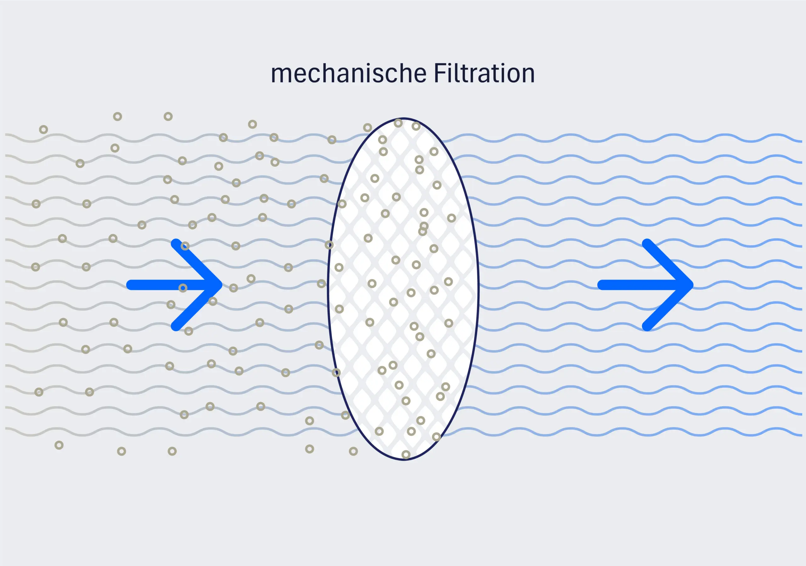 Diagramm mechanische Filtration durch Filtermedium
