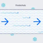 Diagramm Frostschutz für Kühl- und Heizungswasser