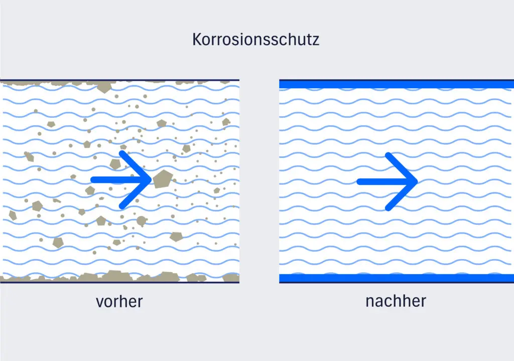 Diagramm Korrosionsschutz vorher-nachher Vergleich