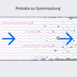 Diagramm Systemspülung zur Reinigung von Heizungsanlagen