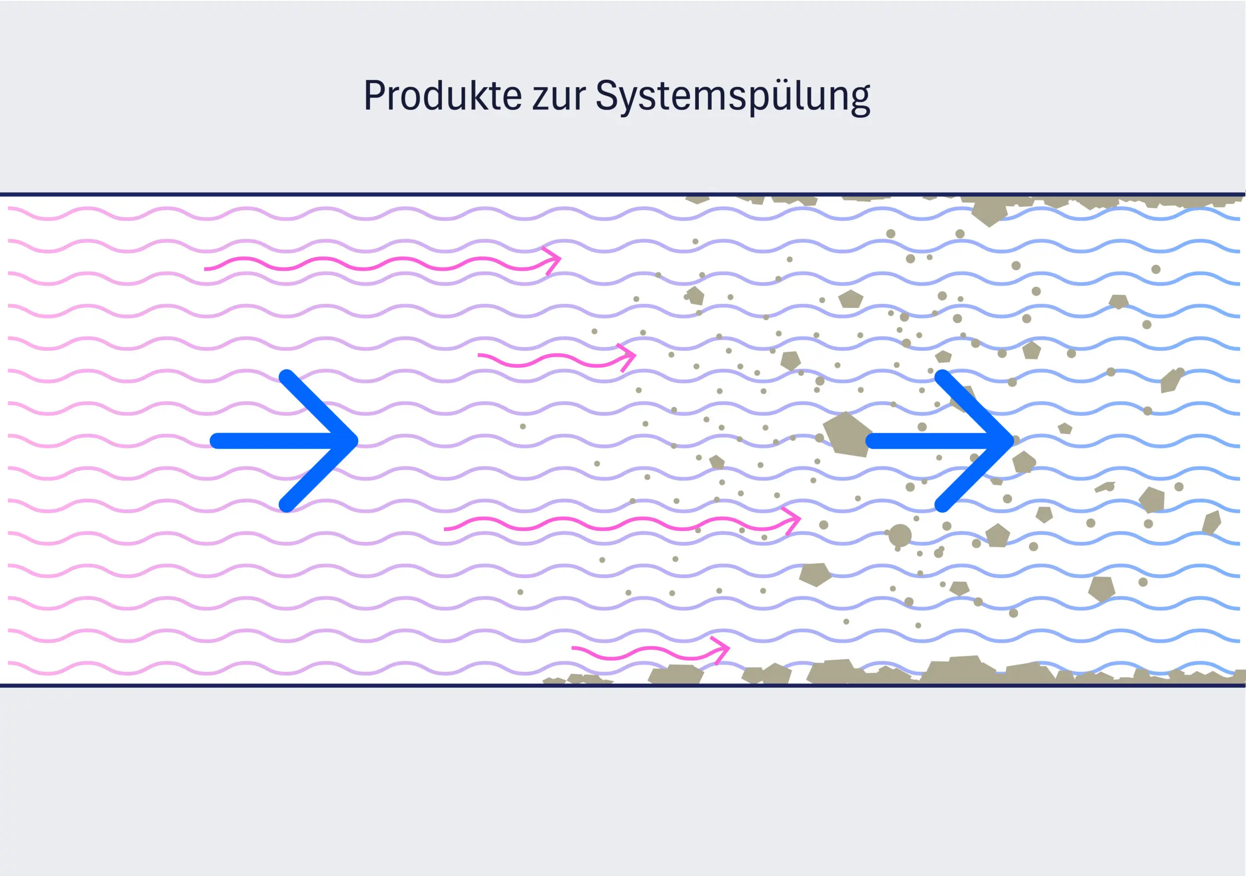 Diagramm Systemspülung zur Reinigung von Heizungsanlagen