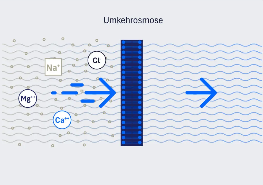 Diagramm Umkehrosmose-Filtrationsprozess