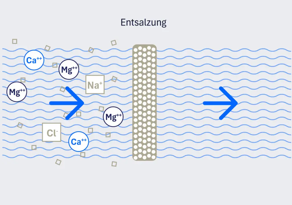 Diagramm Wasserenthärtung durch Ionenaustausch