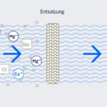 Diagramm Wasserenthärtung durch Ionenaustausch