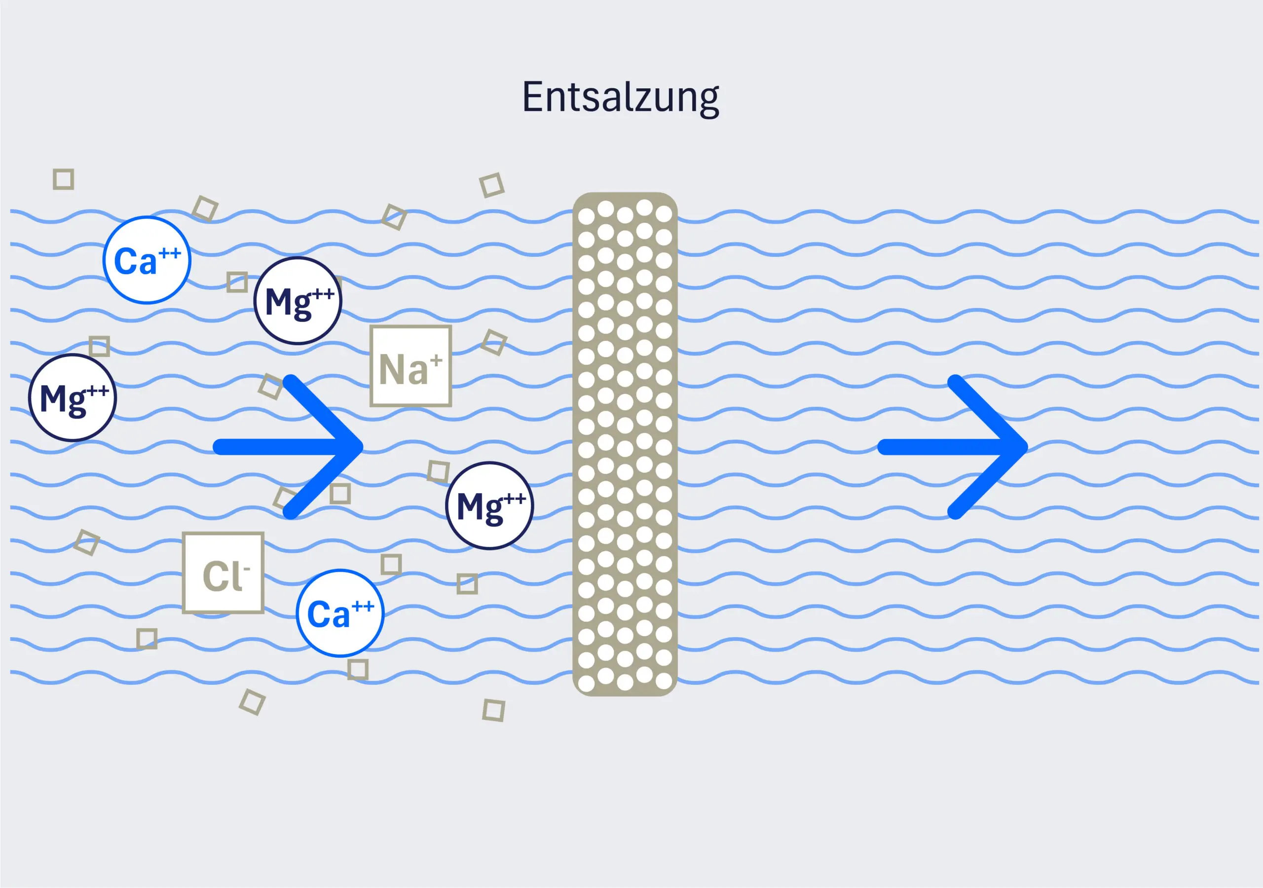Diagramm Wasserenthärtung durch Ionenaustausch