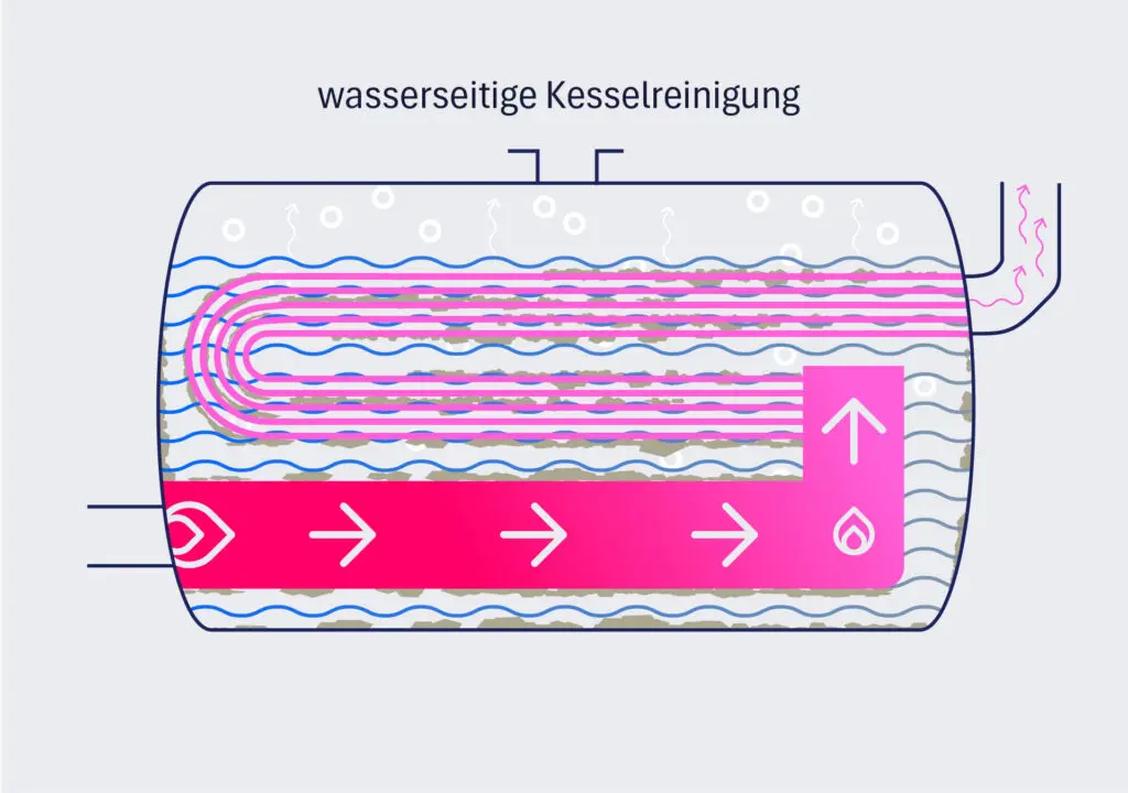 Funktionsweise wasserseitige Kesselreinigung