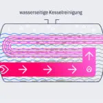 Funktionsweise wasserseitige Kesselreinigung