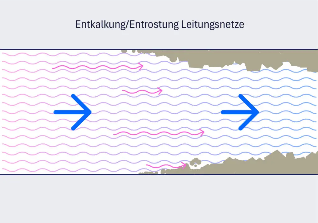 Funktionsweise Entkalkung und Entrostung von Rohren