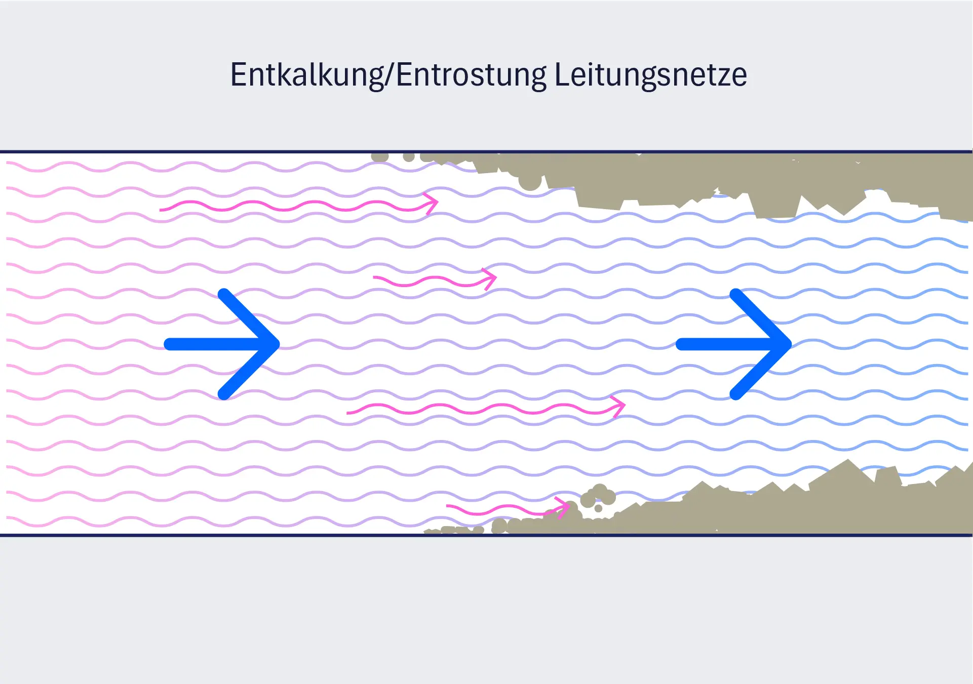 Funktionsweise Entkalkung und Entrostung von Rohren