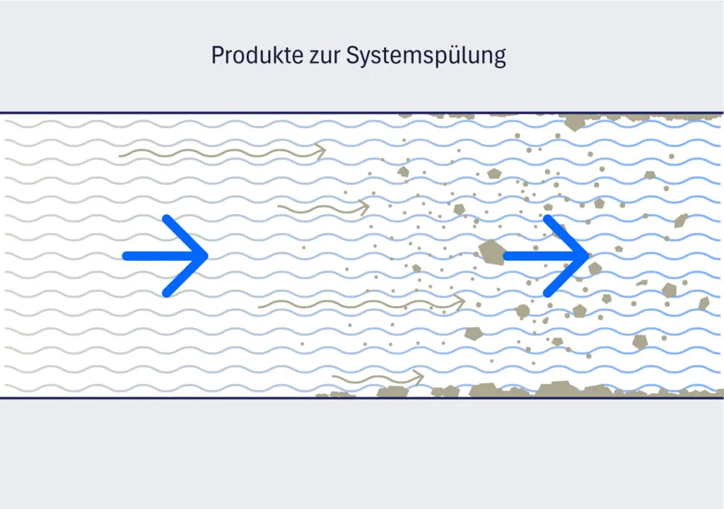 Funktionsweise Systemspülung in Heizungsanlagen